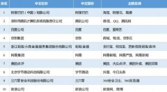 2019年中國互聯(lián)網(wǎng)企業(yè)100強榜單：阿里居首，騰訊百度分列二三